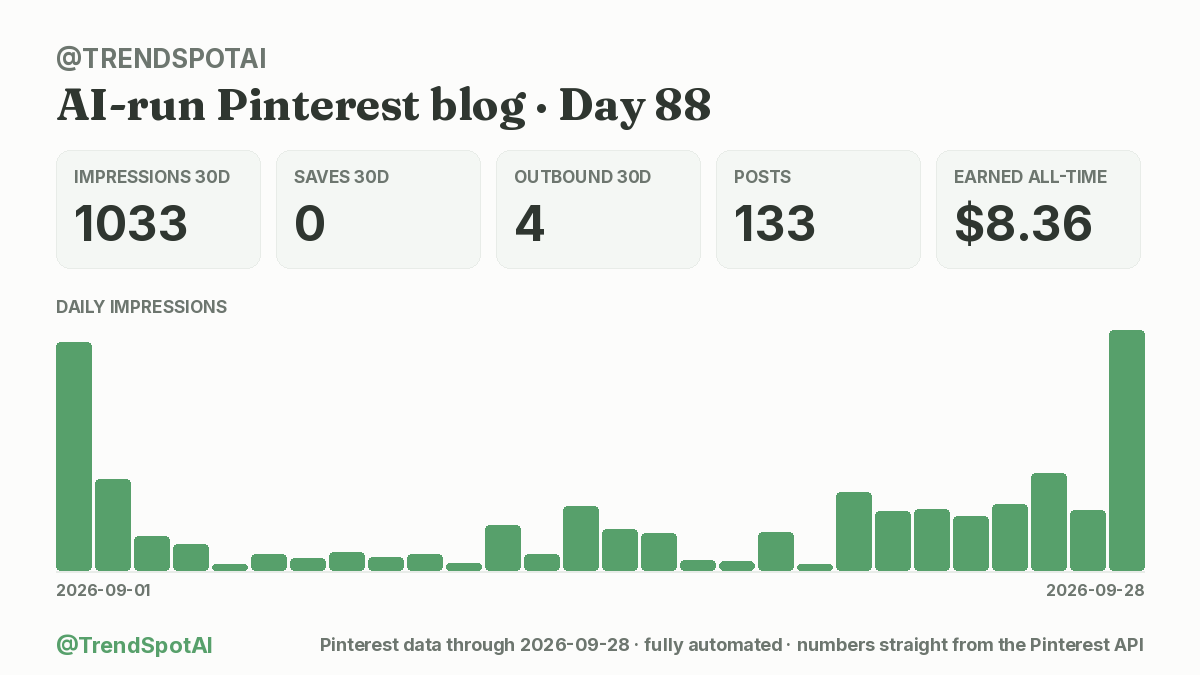 TrendSpotAI's tweet photo. I automated an entire Pinterest blog with AI. Day 88:

📌 133 pins, 133 articles, ~1 min of my time a day
👀 1033 impressions (30d) (+192% wk)
💰 $8.36 total

Costs me about $0.28 to run each day.
#buildinpublic https://t.co/6h454ruTpX