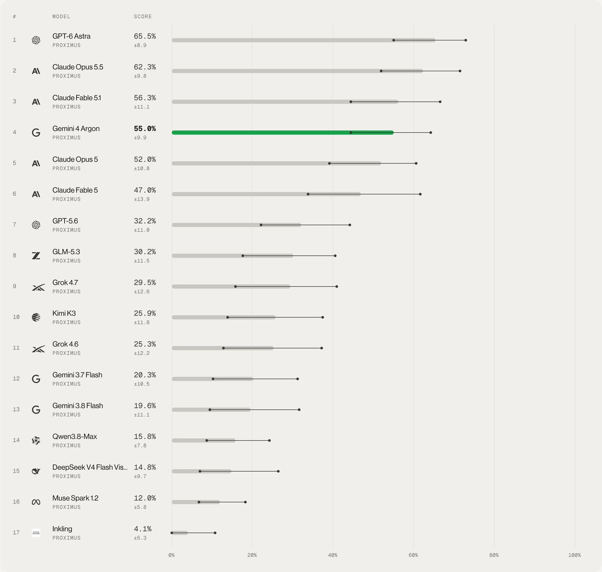 ProximalHQ's tweet photo. Gemini 4 Argon scores 55.0% on FrontierSWE

The model is close to Fable 5.1 and only outperformed by Opus 5.5 and GPT-6 Astra https://t.co/8bXrb1orR6