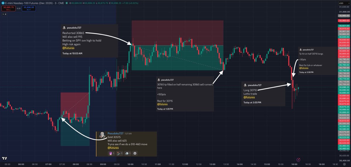 AllOfTheStrikes's tweet photo. Wednesday Report! 🚀

Gave out 180pts. That’s $3600 just on ONE #NQ_f mini ct 💰💰

Timestamped callouts below ⬇️

Woke up to NQ having made multiple stabs at breaking past yday’s lows. 
When it bounced within spitting distance of yday’s lows, I got greedy and called for 30575-625 sells on the bounce. 

I completely disregarded the pending PCE report in an hour. Rookie move. 

That PCE candle completely blew past me, leading me to start the day off with a fat L. 
I should have taken the hint from the market gods when it turned a pt away from my first tp earlier. 

I went in short again at 30775 post the open, as we came up on the ovn highs. 
I got a 40pt scale out, and with price turning just shy of filling my second tp, I exited that trade. 

Another reason behind that was SPY refusing to give up its open lows despite the many attempts. 
I didn’t want to get caught in another bear trap. 

However, later when ES ran to its ovn highs, I shorted NQ again. 
I went in short at 30865 right then. 

I was expecting this area to provide another and a stronger layer of resistance. 

Resistance it did, but also took a brain numbing almost 4hrs to get me 100pts out of this trade. 
These two trades put me back in the green (even if barely) again. 

I was confident of a further push to 30715, but the endless chop and the thought of ending red again, made me drop my runners. 

And not even an hour later, NQ did finally put that move in. 

That pullback in the last 10 minutes leading up to the RTH close was pretty violent. 

However, soon ES was about to test its ovn lows while NQ was right above the open lows. 

I took one last trade, going long NQ at 30710. 
I wasn’t aiming for much, just a 30 and50pt exits. 

I got 30pts on half my position, and set the rest for b/e. 
I didn’t fancy holding them thru the MU ER. 

30pts might not seem much, but they really did help with how I felt about my day. 

IN REAL TIME⛷️ 

#NQ_F #ES_F $ES_F $NQ_F $SPY $QQQ 
#DayTrading #JPow #FOMC $SPX #CPI #OPEX