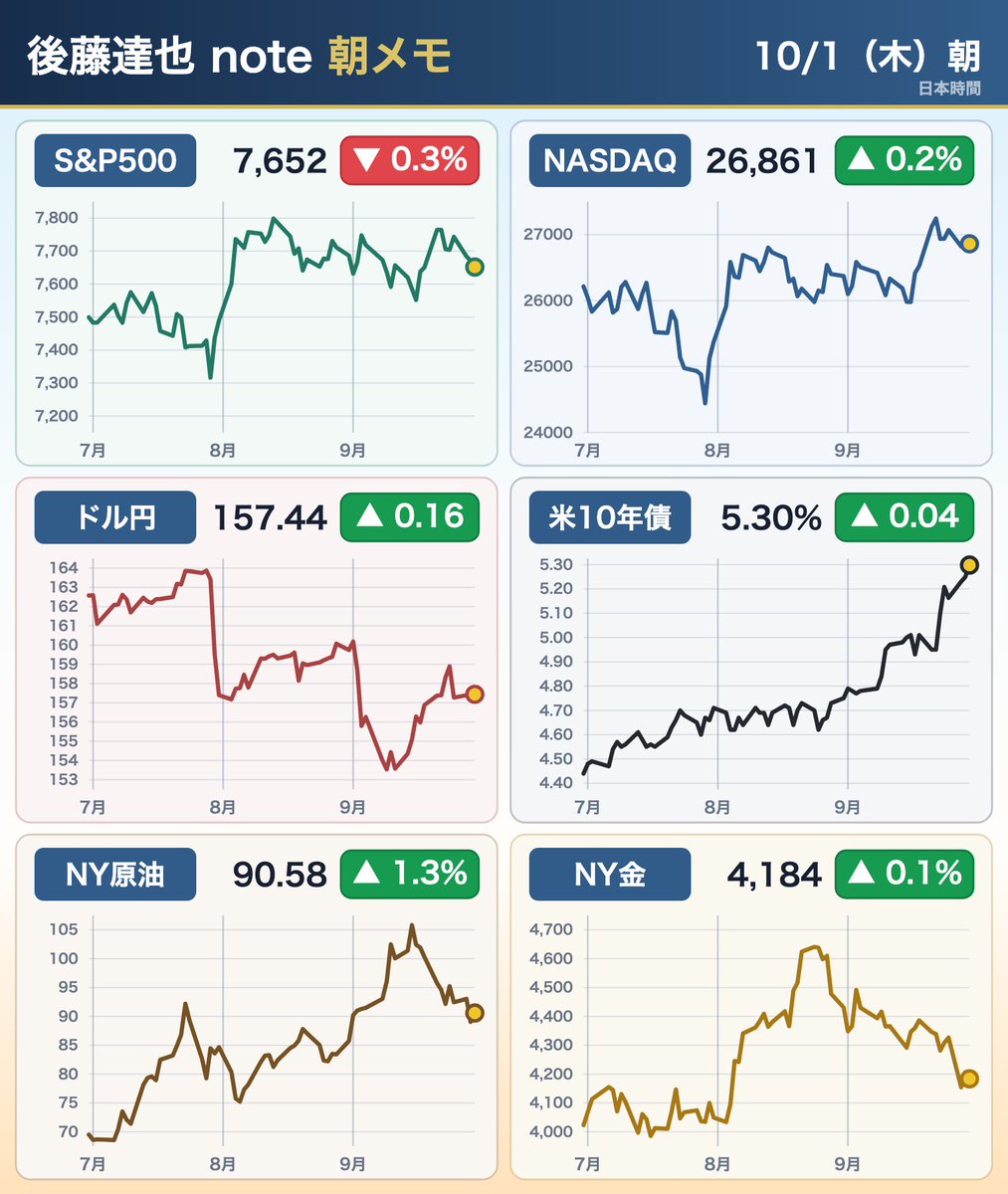 goto_finance's tweet photo. 🇺🇸 きょうのマーケット
・株価はほぼ横ばい
・PCEインフレは市場予想を下回る
・過去分を下方修正
 →10月の米利上げ観測 弱まる https://t.co/PAUbttI88t