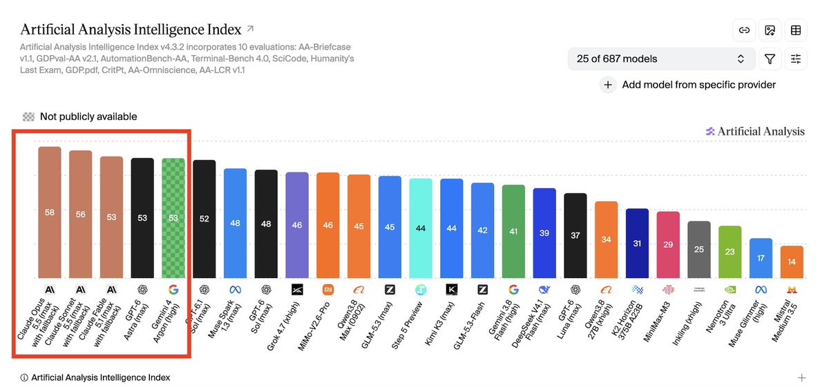 KawzInvests's tweet photo. OpenAI can’t catch a break lol.

Claude Opus 5.5 leads Artificial Analysis. Now Google’s Gemini 4 Argon matches GPT-6 Astra’s score.

Cost per benchmark task:
Opus 5.5: $5.98
Astra: $3.26
Google: $1.99

Google is 39% cheaper than Astra and 67% cheaper than Opus. https://t.co/zpOozpuGAd