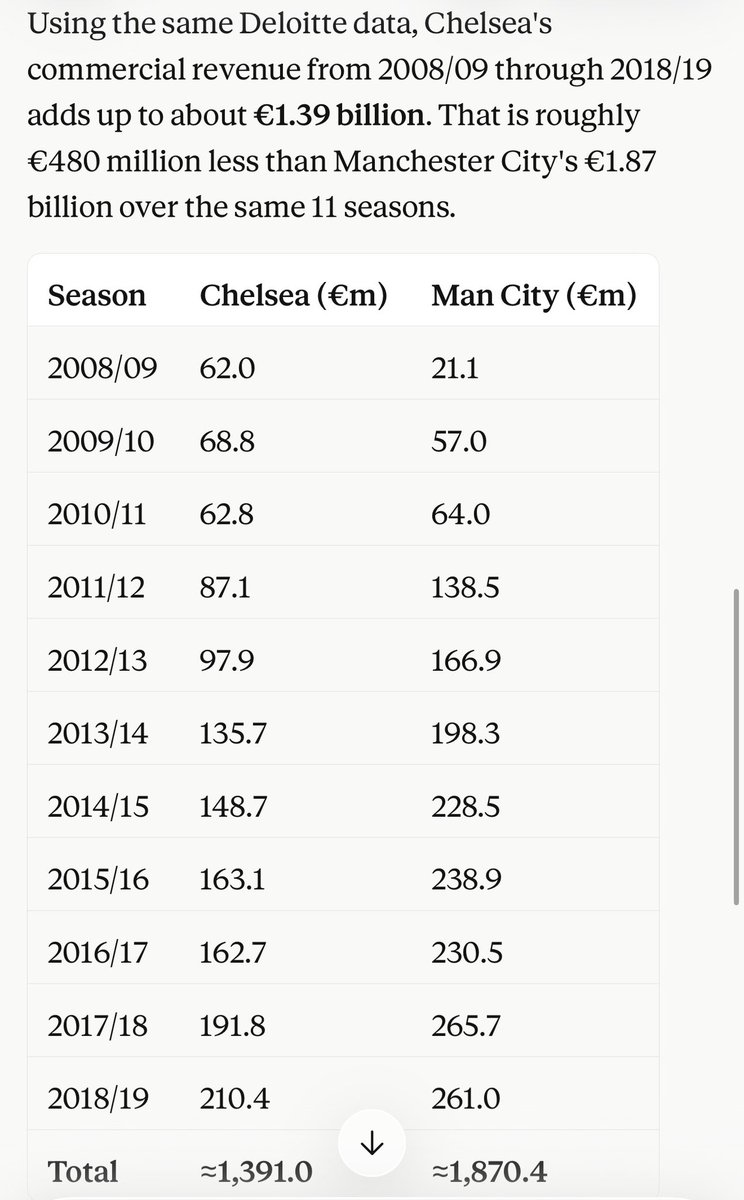 TeeNM10's tweet photo. @ultimate_kombo This is what you should be comparing: the total commercial revenue of both clubs. You can't compare one club's sponsorship revenue to another club's total commercial revenue. https://t.co/sHnQS0J1aW