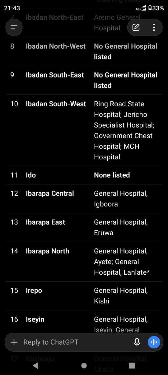 Gomina87's tweet photo. Oyo state under Seyi Makinde is blessed with 26 general hospital in the whole 33 LG in Oyo state and there's at least 351 PHC across the state.

Boasting of 1 per ward 👍?

Do you have any problem with that? https://t.co/QEicPT6E7i