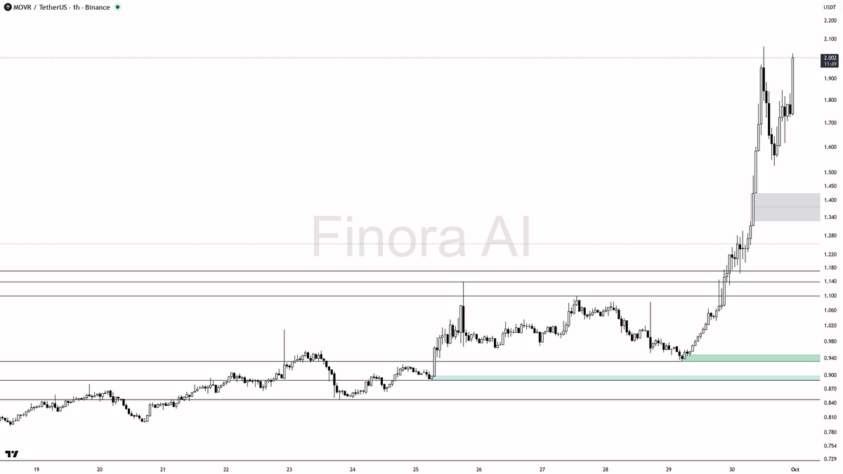 🔥 $MOVR 4% burst on 2.4x volume reads as continuation not noise

- my bias is bullish here on the 1h — structure is HH/HL and aligned with daily plus BTC, so I