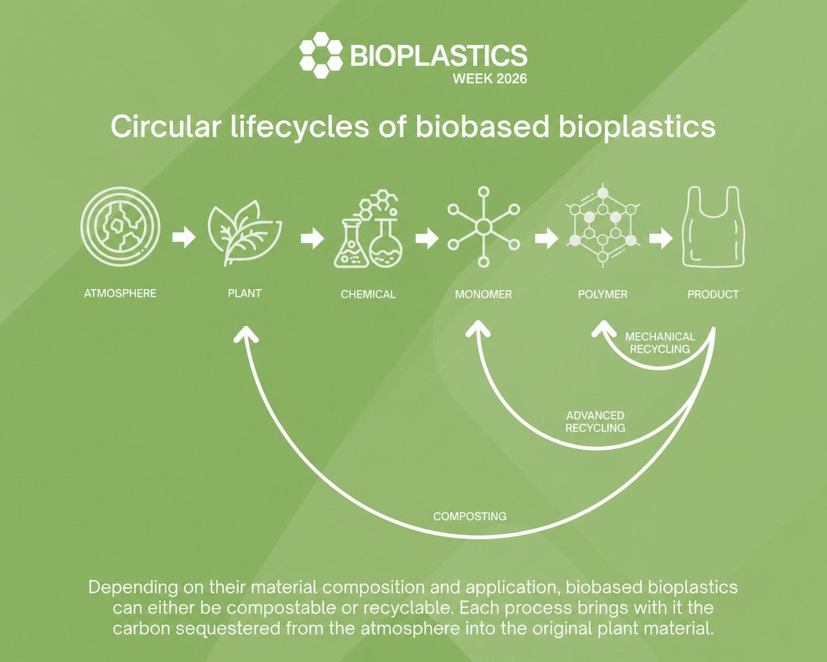 PLASTICS_US's tweet photo. From farm to finished product in 5 steps:

1. Plants capture CO2, convert it to sugars
2. Biomass is fermented into chemical precursors
3. Precursors are purified into monomers
4. Monomers link into polymers
5. Polymer is molded into your finished product https://t.co/JnpzWp5u97