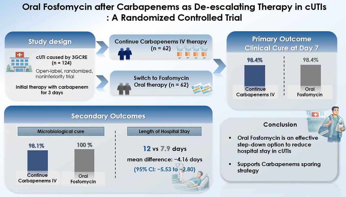 TransplantIDNet's tweet photo. Are many of you already using #fosfomycin to finish therapy for XDR cUTIs in your kidney transplant recipients?

Why or why not?

📁SYNDROMES AND CONDITIONS▶️📂UTI
https://t.co/6dbBVd8n7Z https://t.co/y3OUDfvb5z