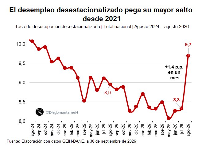 petrogustavo's tweet photo. El desempleo desestacionalizado ha subido a 9,7%,  primer mes de Abelardo, cuando lo dejé en 8,3%.

Mas de 1,7% de aumento del desempleo en un solo mes

Cuando bajamos el desempleo a las tasas más bajas del siglo, ahora, con Abelardo, tenemos la tasa de más alta desde 2021 https://t.co/LbEeFCADwj