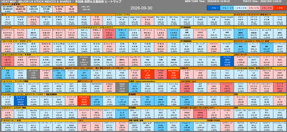 toyokotoshi's tweet photo. HEAT MAP /US Major Index / Stocks (2026.09.30) 

#米株 #米国株 #投資 #株式投資 #FIRE
#SP500 #Nasdaq #AI #NVDA #AMD #TSM
#VTI #VOO #QQQ #VT #AAPL #META
#AMZN #MSFT #TSLA #GOOGL #NVDA https://t.co/pL72azzgvO