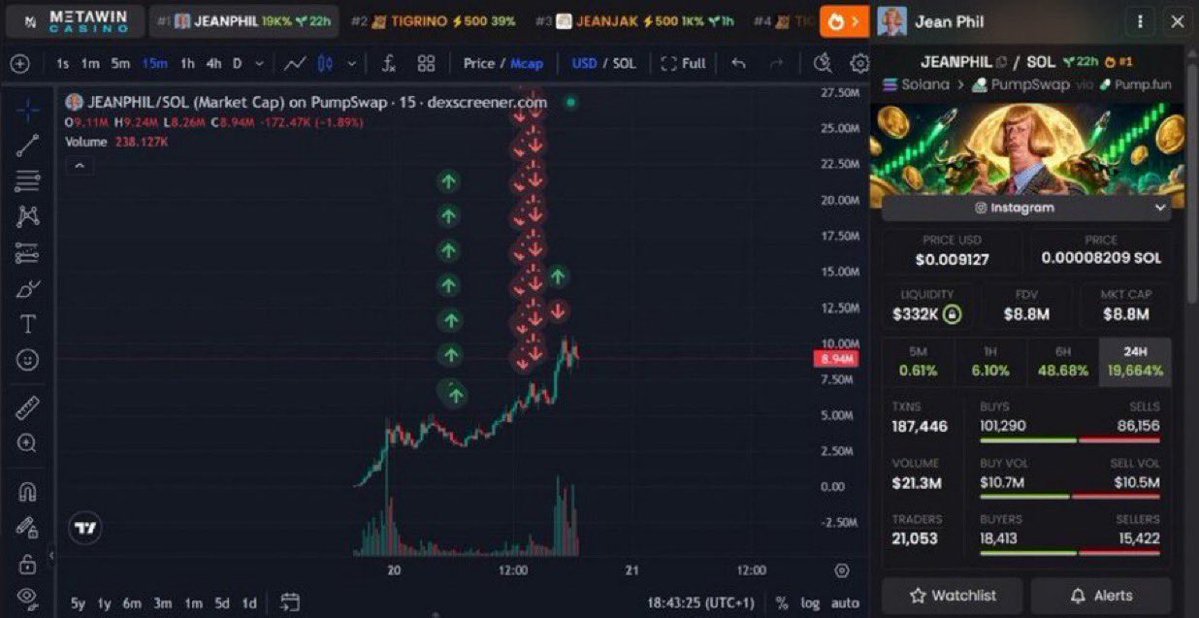 AlphaAgentcall's tweet photo. I'm shaking so hard right now.

Today $JEANPHIL paid me $150K.

honestly, i feel like an insider right now. a few months ago, if you'd told me i'd make this amount of money,  i'd call you stupid.

but memecoins prove that you can make your teachers yearly salary in one trade.

gg.