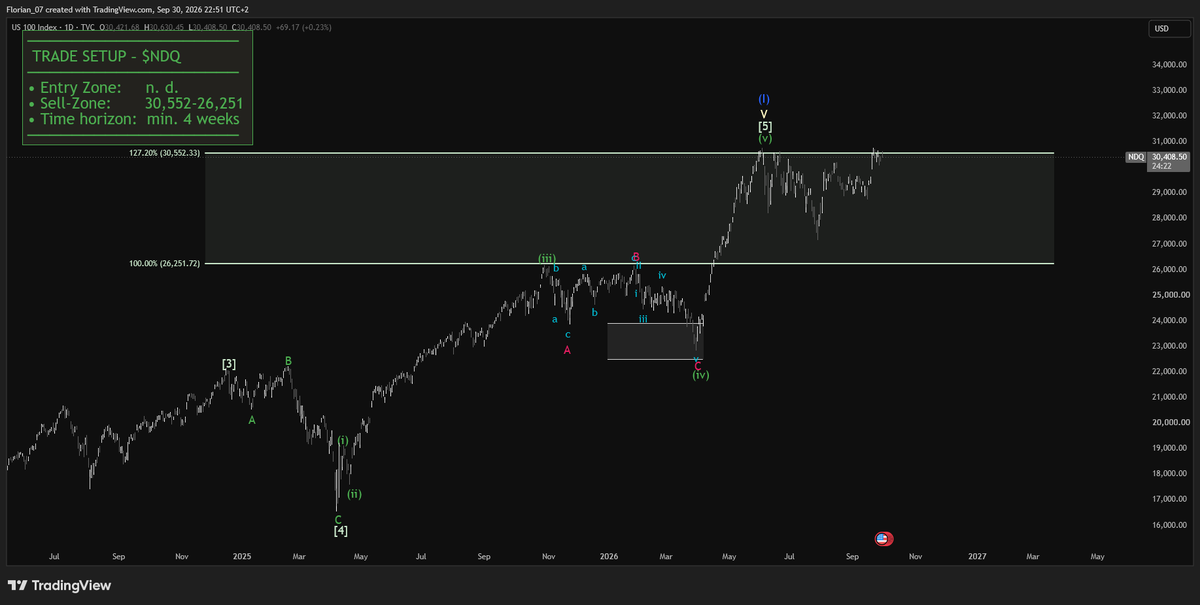 $NDQ - ALARMING SIGNALS

The $NDQ got rejected at the 30,552$ mark for the 3rd time in a row.

We see that the index has some serious trouble continuing the bul