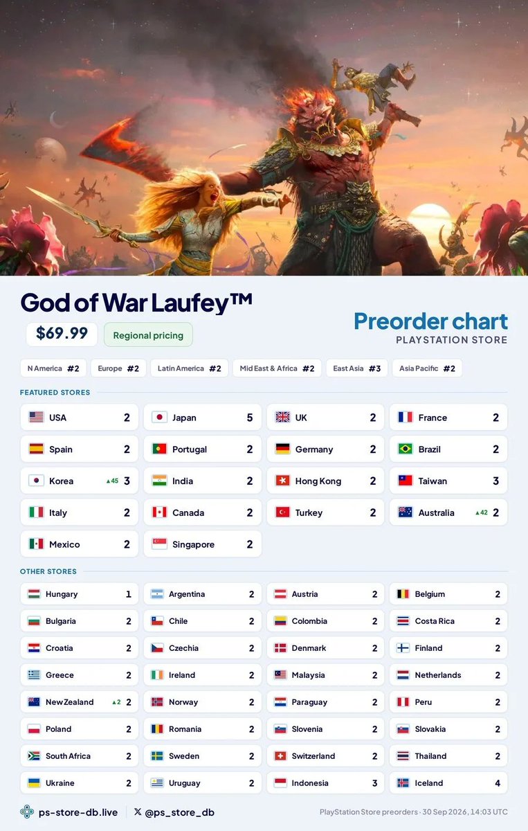 KindredBlade's tweet photo. God of War Laufey pre-orders opened yesterday and it has already reached the second position on the PS store in 44 countries. 

It only sits behind GTA 6. I just know that some people are going absolutely insane. They were telling us that Laufey was going to be a flop because it has Faye as the lead.