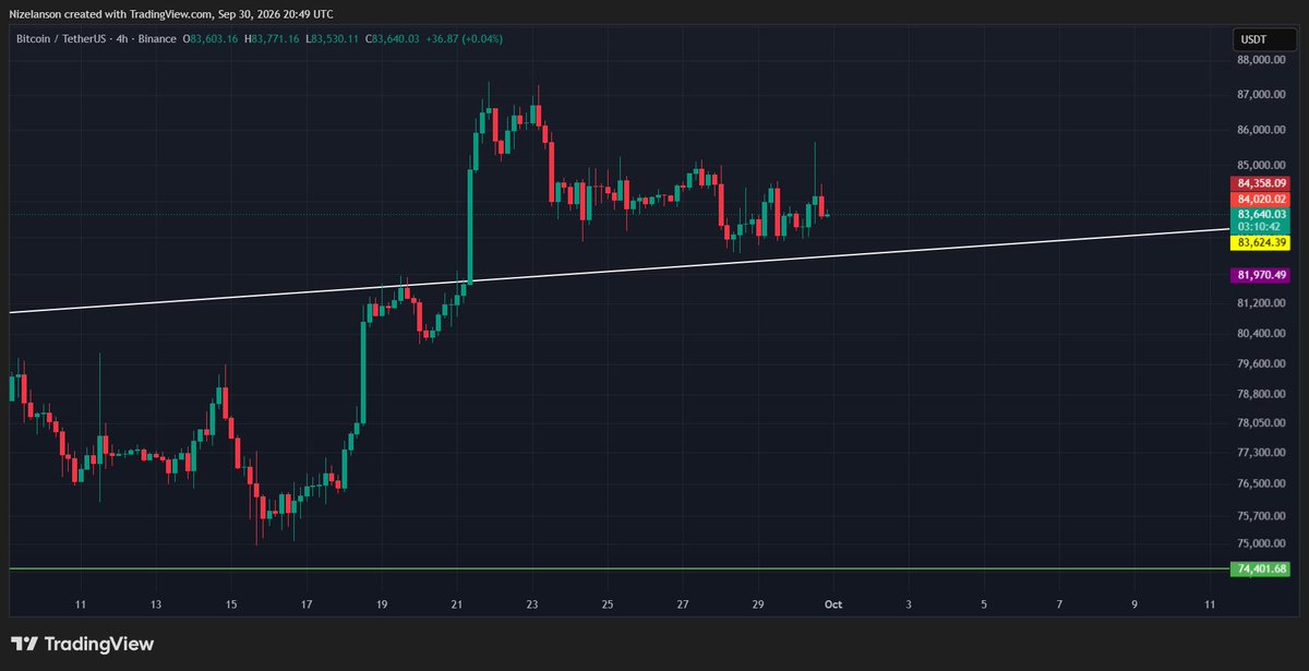 Nizeianson's tweet photo. $BTC looks to me like we could see a retest of $82,200

I feel it hasn't completed this retracement, so another final small leg down seems possible, as well as the possibility of it pumping after a green monthly close!

I hope for the pump scenario! https://t.co/ZbBYTCA0PA