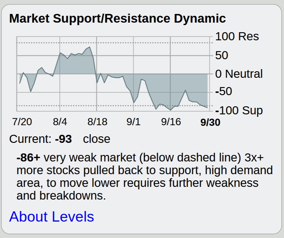$SPY $QQQ  Latest Market Support/Resistance Dynamic chart shows overall market weakness at <https://t.co/VTHsyteDnj> 
 [📷](https://pbs.twimg.com/media/HTfj0wnX
