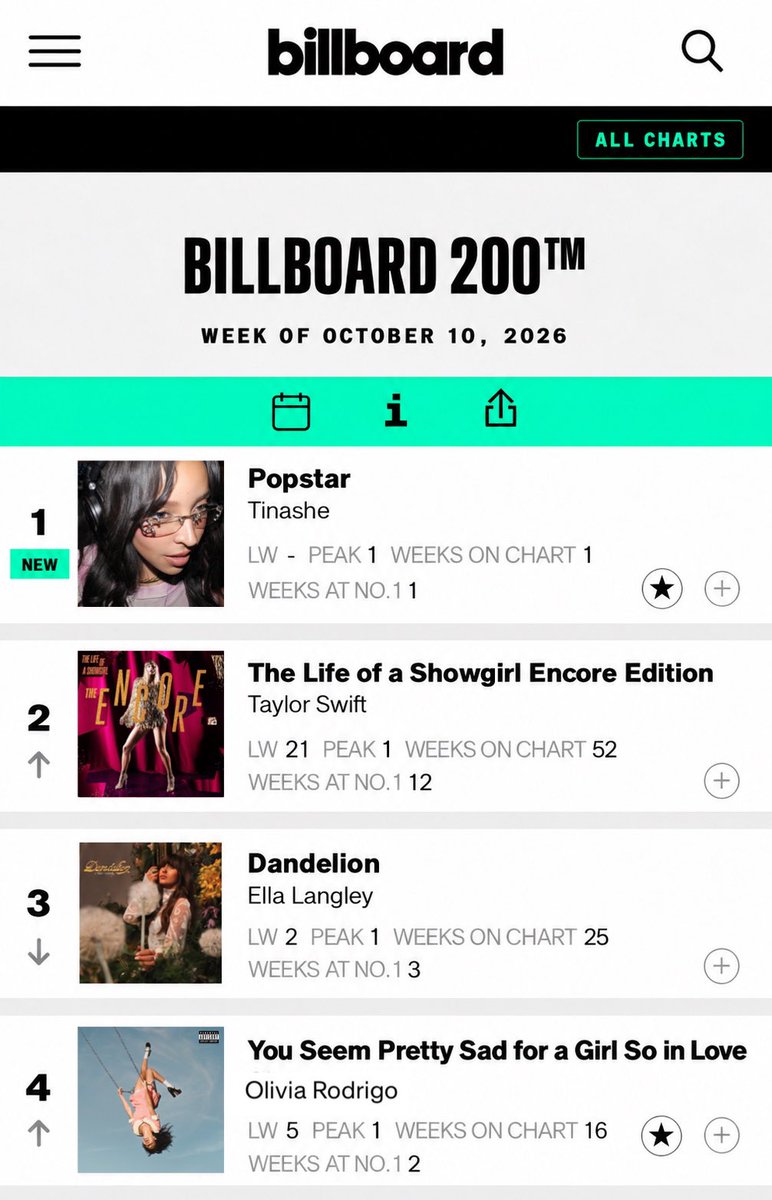 jakekalifa's tweet photo. OMG POPSTAR DEBUTED AT NUMBER 1

OMG POPSTAR DEBUTED AT NUMBER 1

OMG POPSTAR DEBUTED AT NUMBER 1 https://t.co/R8zlBdRsZ3