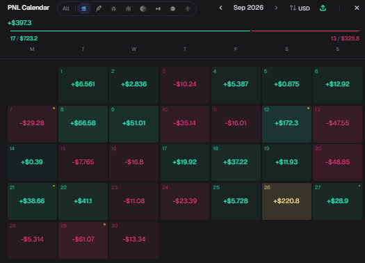 jowyzm's tweet photo. last day of the month, and like everyone else, time to drop the PnL.

first month trading memecoins seriously and I managed to stay profitable starting with less than 2 SOL. Put in crazy number of hours almost every single day, and even then, had days taking Ls.

still, showed up every day with the exact same drive, getting at least 1% better than the day before. I can literally feel my execution getting sharper with every entry.

bookmarking this tweet for myself and for you guys, want to see where I’m at a few months from now, look back, and remember where I started, how it all began, and who was here from day one.

we're just getting started, let me see your PnLs