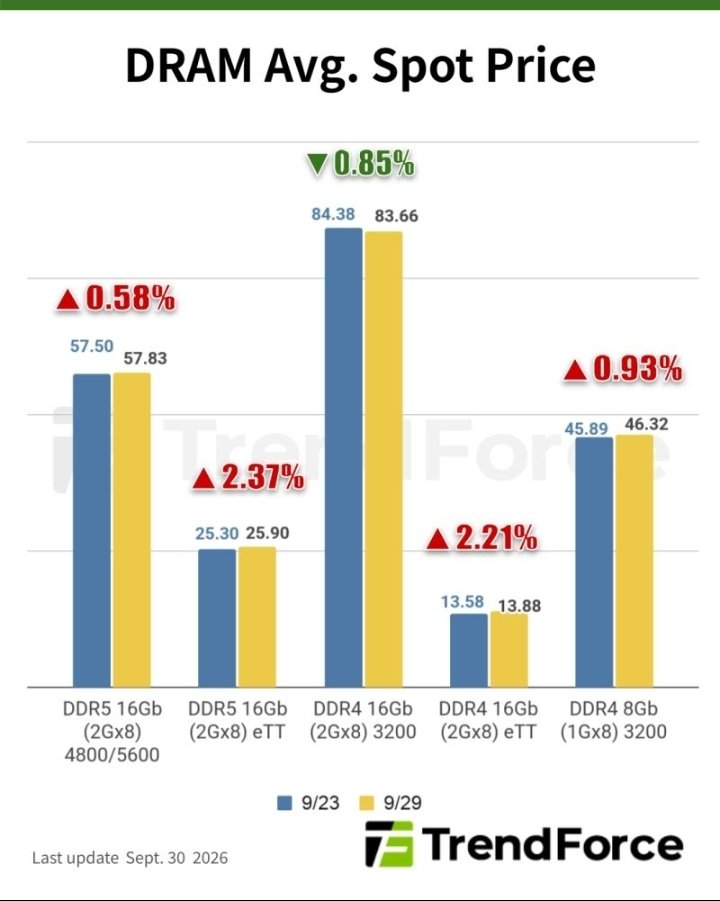NasdaqTerminal's tweet photo. $DRAM prices are mostly up in spot market.
$MU $SKHY https://t.co/gUSb6RF2dF