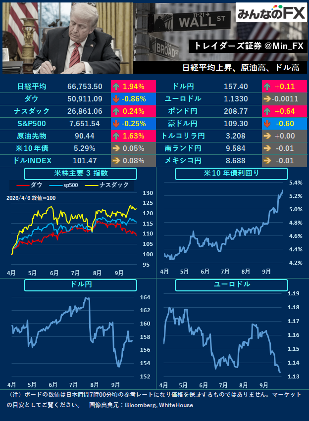 Min_FX's tweet photo. 【本日の材料】
08:50🇯🇵日銀短観
08:50🇯🇵日銀主な意見公表
10:30🇦🇺貿易収支
21:30🇺🇸新規失業保険申請件数
23:00🇺🇸ISM製造業景況指数

🇯🇵TYO🇺🇸NY
日銀短観・主な意見、ISM製造業景況指数に注目。日米の景況感や政策期待を巡る反応に注意したいです。 https://t.co/nkRahQJiBa