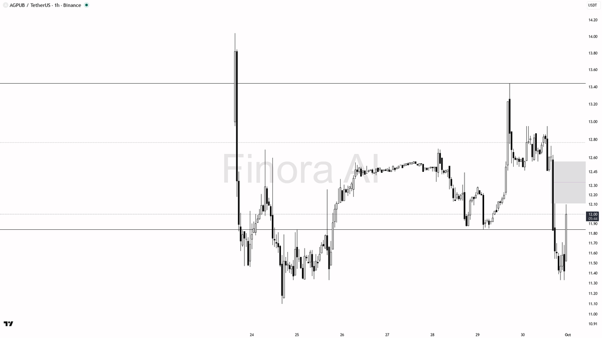 ❓ $AGPUB 7x volume on 2.8% pop looks like liquidity grab, not real buying 🧵👇 
 [📷](https://pbs.twimg.com/media/HTfjB-BXoAEKD8G.png) https://pbs.twimg.com/med