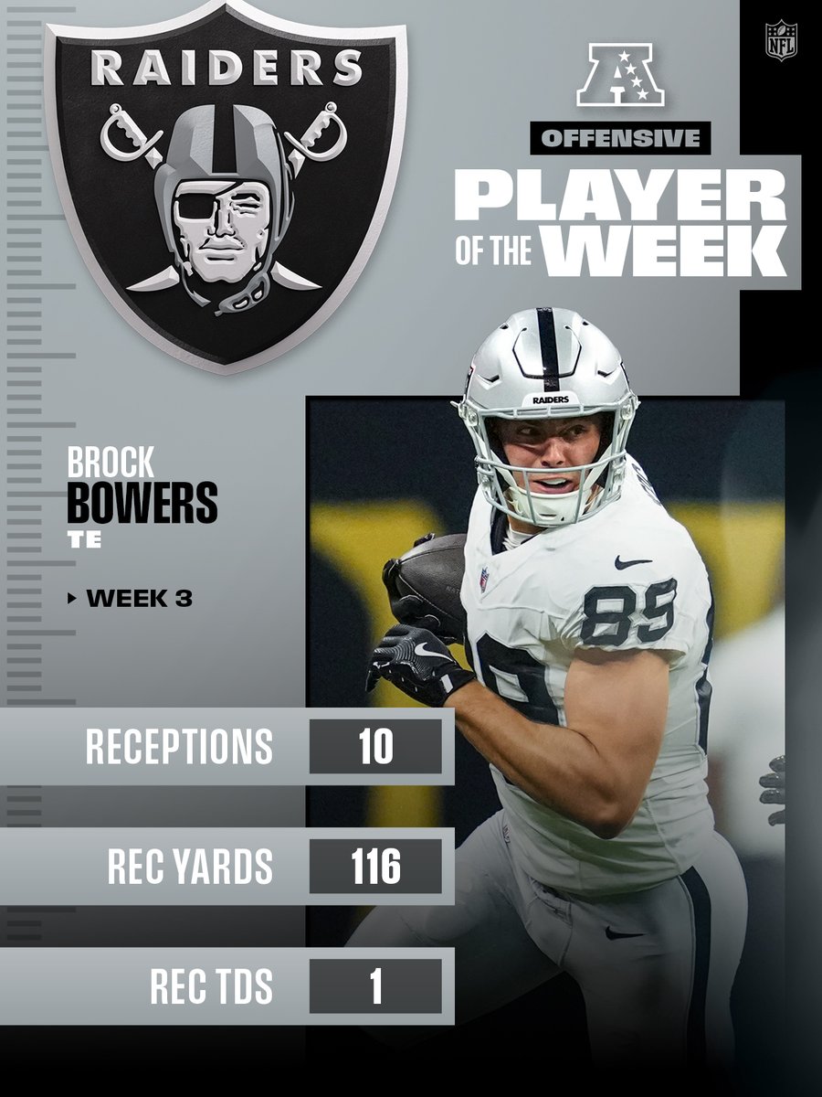 SleeperRaiders's tweet photo. TE Brock Bowers has won AFC Offensive Player of the Week

(📷@NFL) #RaiderNation https://t.co/4suqdEjRVv