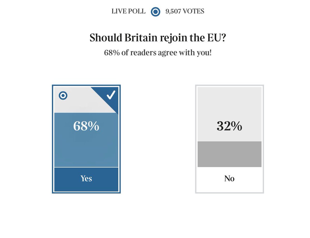 LizWebsterSBF's tweet photo. This Times article has only been live for 1.5 hours and already nearly 10k votes with 68% choosing rejoin.

This is huge! https://t.co/UyBo5Q8x7d