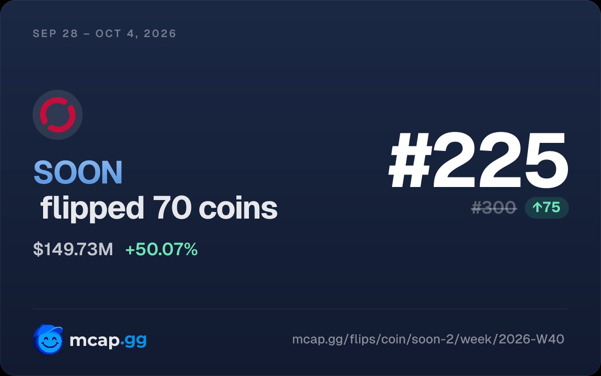 mcap_gg's tweet photo. Previous week $BP flipped 96(!) coins up to top 132 🧢

In a few days we'll see if $SOON will top their run. https://t.co/2uPNSOHVf9
