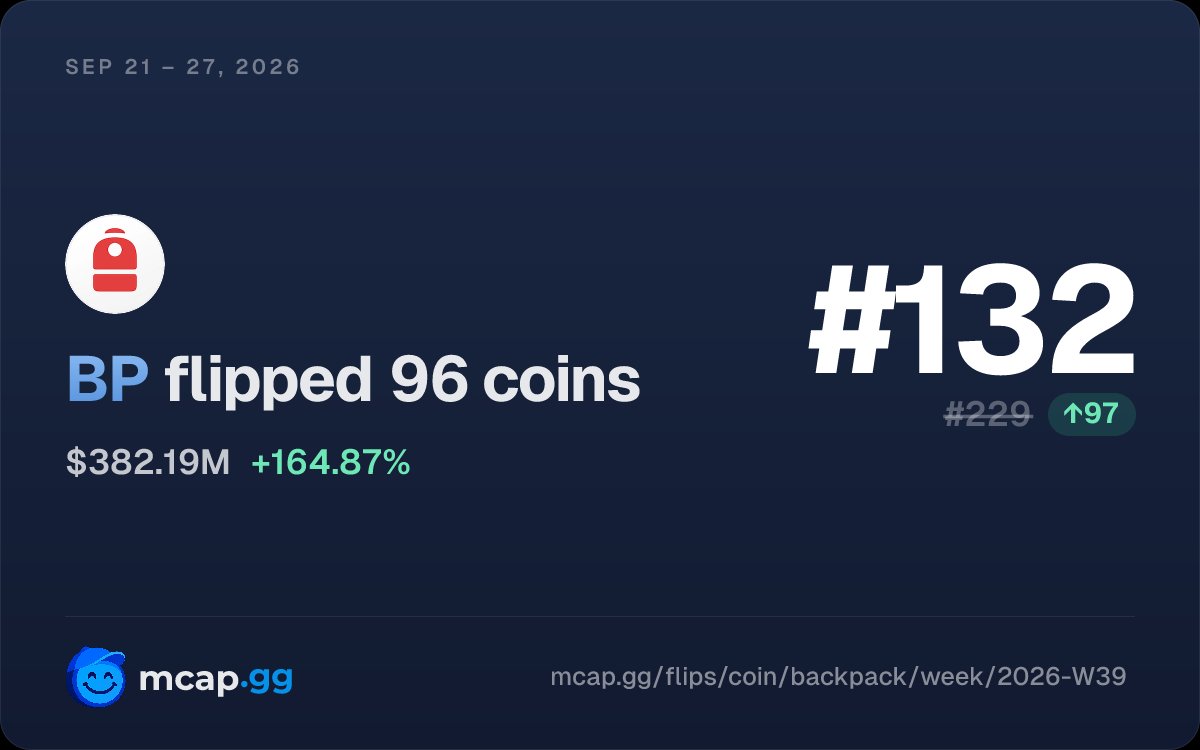 mcap_gg's tweet photo. Previous week $BP flipped 96(!) coins up to top 132 🧢

In a few days we'll see if $SOON will top their run. https://t.co/2uPNSOHVf9