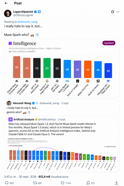 SahilPanhotra's tweet photo. Meta vs Google wars going on 😭

"gemini who?" didn't age well lmao https://t.co/h5liVQ8BLw