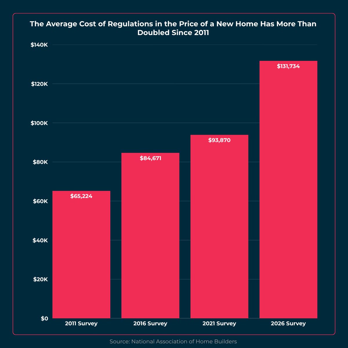 SenRickScott's tweet photo. This is what I mean when I say that government is the problem making it nearly impossible for young Americans to buy a new home. 

According to @NAHBhome, regulation accounts for $131,734 of the final house price. That’s DOUBLE what it cost in 2011! https://t.co/XOecCL75mf