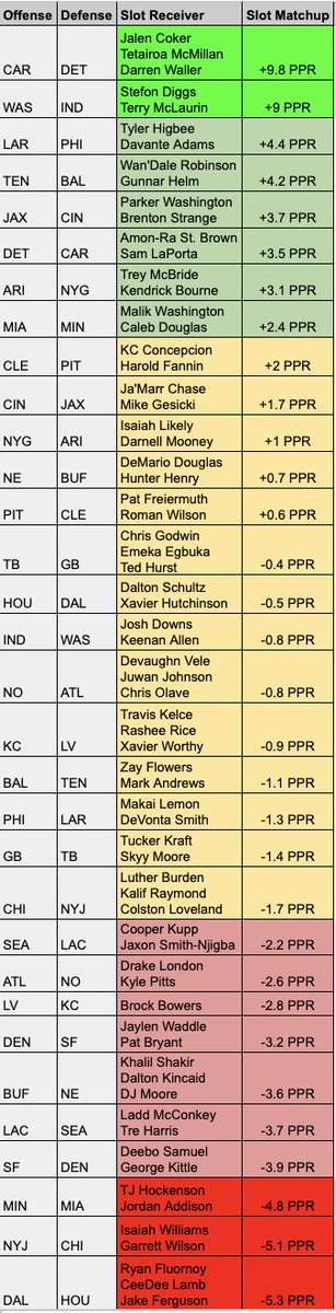 jlarkytweets's tweet photo. 📊WR Matchups for Week 4 Fantasy Football

▪️QB, RB, TE are also in this thread▪️

Outside receivers (left chart) and slot receivers (right chart) 

📌 Bookmark this post for Week 4 matchups

How to Interpret:

Drake London's outside matchup vs the Saints is +6.6 PPR

Outside WRs score 6.6 MORE fantasy points than expected vs NO, when adjusting for outside WRs faced
