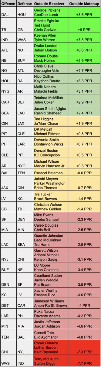 jlarkytweets's tweet photo. 📊WR Matchups for Week 4 Fantasy Football

▪️QB, RB, TE are also in this thread▪️

Outside receivers (left chart) and slot receivers (right chart) 

📌 Bookmark this post for Week 4 matchups

How to Interpret:

Drake London's outside matchup vs the Saints is +6.6 PPR

Outside WRs score 6.6 MORE fantasy points than expected vs NO, when adjusting for outside WRs faced