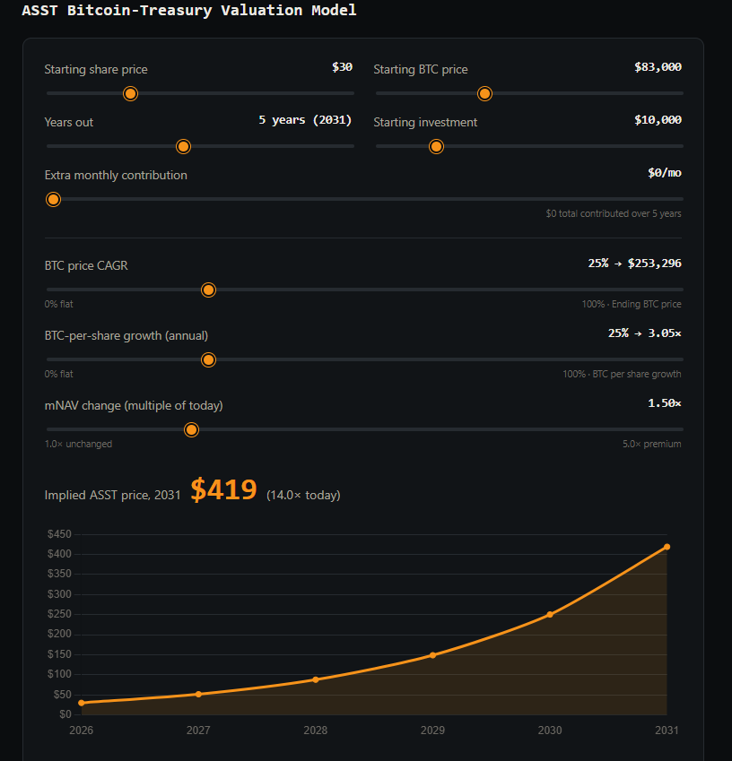 UltrasonicTwo's tweet photo. Every time i look at $ASST i think to my self its super simple to get crazy high returns EVEN with VERY Conservatize inputs. https://t.co/QadsabSxXA