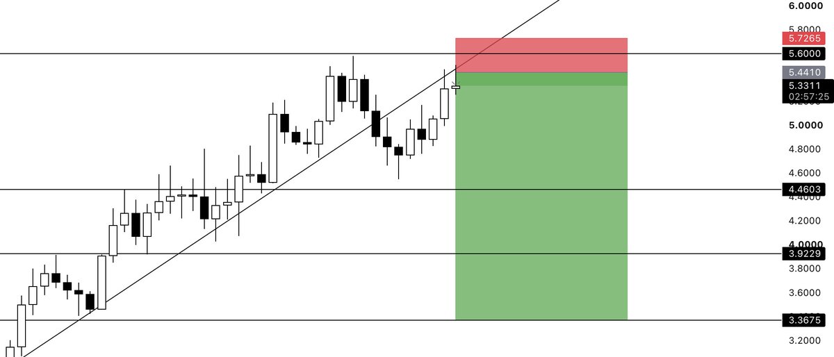 chroe_trades's tweet photo. $NEAR has topped out...

I’m going short.

Entries: $5.441
Targets: $4.46 - $3.923 - $3.368
Stoploss: $5.7265

After the recent nearly 250% rally, price has shifted its market structure bearish while it broke its recent uptrend to the downside.

Now we’re seeing weakness on the retest, with price getting rejected at the newly built resistance.

What makes this setup so great is the risk-to-reward ratio. After such an aggressive expansion, I expect price to go on a deeper pullback.

For me, this might be of the most interesting charts in CT right now.

Easy money. Save this for later.