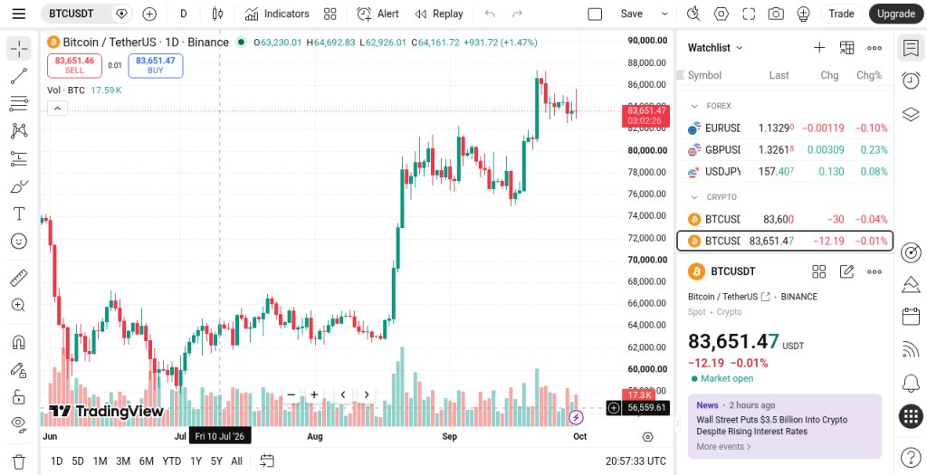 xGliff's tweet photo. $BTC today: about $82,950 on the low and about $85,650 on the high.

Spot sits near $83,650 after that high got sold. I treat $85,650 as the roof until a daily close holds above it. Lose $82,950 and I watch about $82,000 next.

If you are long near $83,650 and cut under $82,950, that is about $700 of risk per coin before the lower zone matters.

A wick above $85,650 that fails by the daily close is still a fake break. Wait for the close.