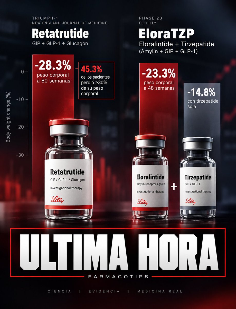 farmacotips's tweet photo. 🚨ULTIMA HORA: Retatrutide logró reducción del ≥30% de su peso corporal confirma NEJM.

En TRIUMPH-1, publicado en NEJM, la dosis de 12 mg consiguió una pérdida media de peso del 28.3% a las 80 semanas y el 45.3% de los pacientes perdió ≥30% de su peso corporal. 

Pero Lilly también está explorando otra estrategia: combinar eloralintide, un agonista del receptor de amilina, con tirzepatide logrando pérdida de peso de hasta 23.3% a las 48 semanas frente a 14.8% con tirzepatide 15 mg sola.