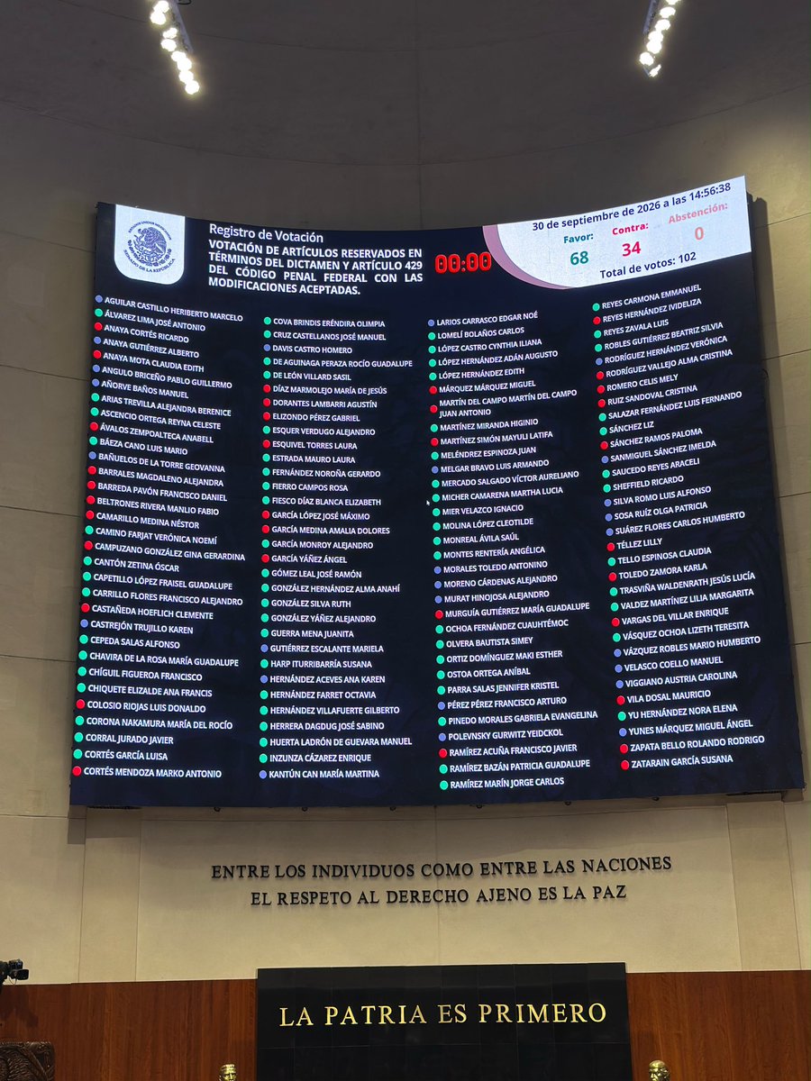 LauraBruges's tweet photo. #UltimaHora Consumado es! Se aprueba en lo general y lo participar la #LeyAntimemes en el Senado 

 🟢68 A FAVOR    
🔴34 En contra 
🟡0 Abstenciones 

No se aceptó ninguna reserva. La  discusión de reservas estuvo floja y breve… para eso me gustaban. 😒

Se va a  Cámara de Diputados