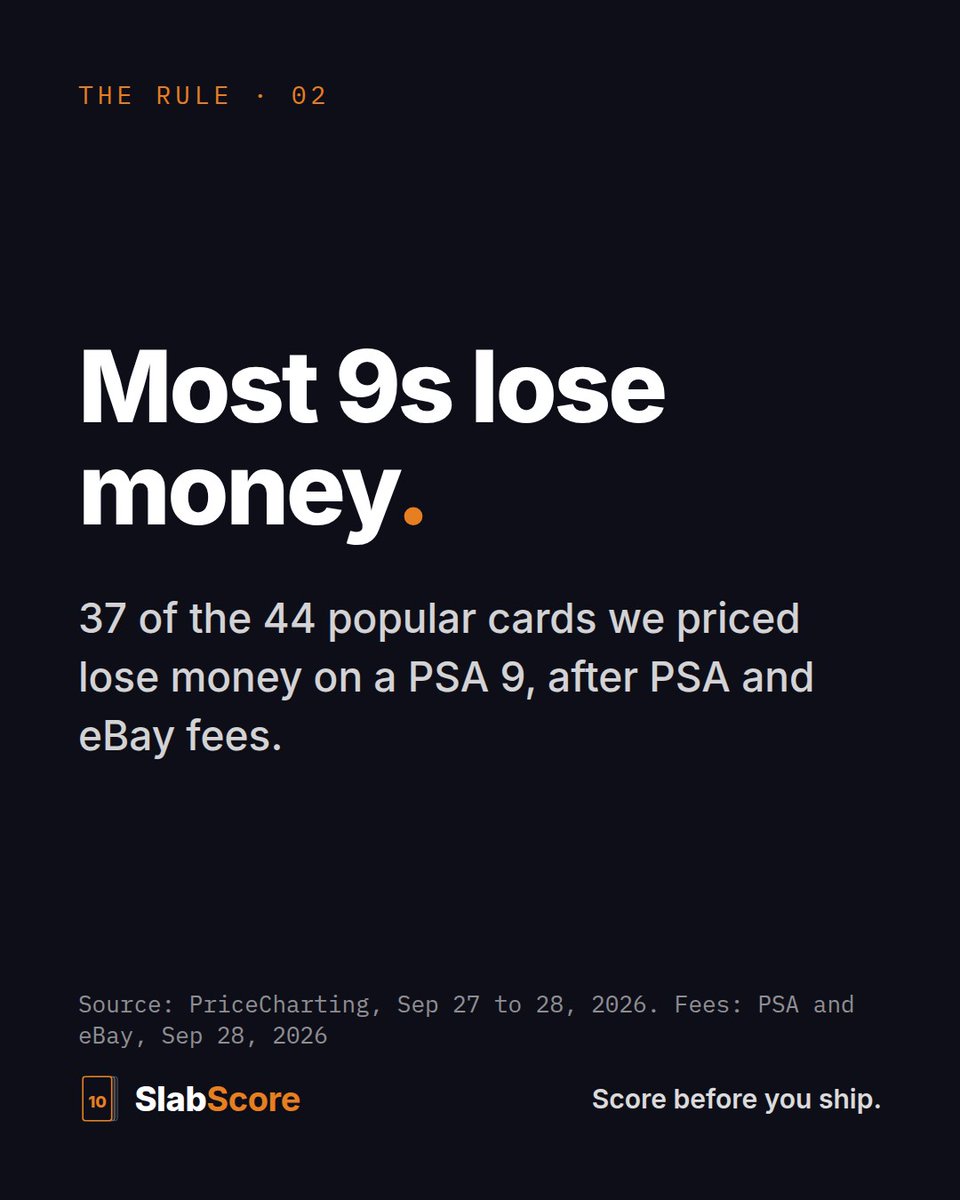 SlabScore's tweet photo. Most 9s lose money.

37 of the 44 popular cards we priced lose money on a PSA 9, after PSA and eBay fees. https://t.co/gxeidPHYHP
