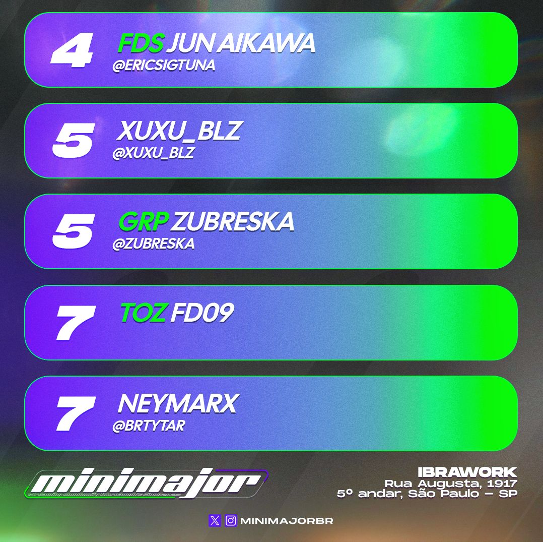 minimajorBR's tweet photo. @4xuuul @whiskas_su @ggsknox @JardsdeSouza @OutcastTofoli @Soulshoryuken @nitessbm @Zubreska @Lincolnxs1 @NoeeIlL @vultrabot @olhaoqueeufiz @USP_BlackJet JÁ NO CLÁSSICO #GGST, O NOSSO ESPADACHIM GELADO LUTA CONTRA A PROLIFERAÇÃO DO EXÉRCITO DE CAMAS!

🥇 - @iceehimura
🥈 - @allanstrazzi
🥉 - @kaiamkkj
4º - @ericsigtuna
5º - @xuxu_blz / @zubreska
7º - @olhaoqueeufiz / @usp_blackjet https://t.co/pIHKKLRIZW