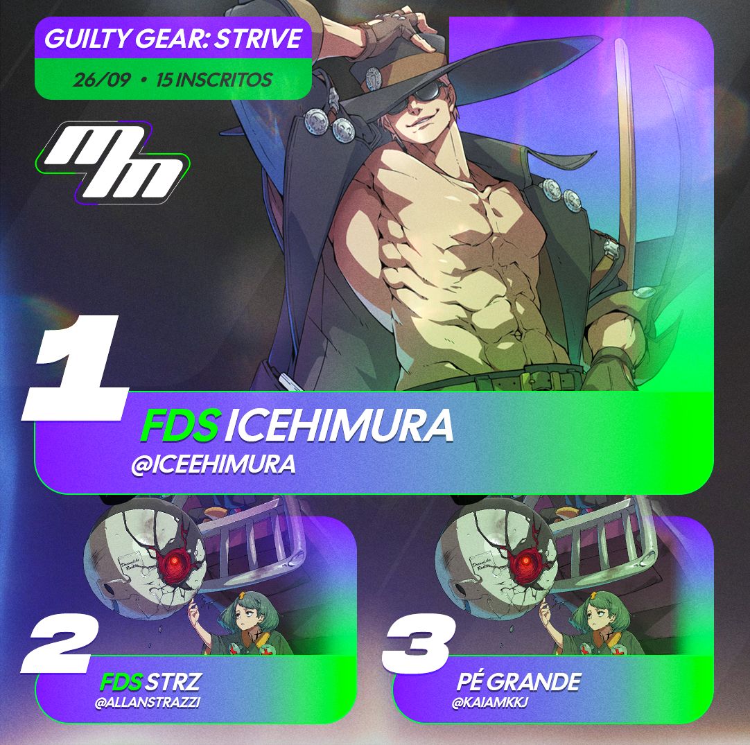 minimajorBR's tweet photo. @4xuuul @whiskas_su @ggsknox @JardsdeSouza @OutcastTofoli @Soulshoryuken @nitessbm @Zubreska @Lincolnxs1 @NoeeIlL @vultrabot @olhaoqueeufiz @USP_BlackJet JÁ NO CLÁSSICO #GGST, O NOSSO ESPADACHIM GELADO LUTA CONTRA A PROLIFERAÇÃO DO EXÉRCITO DE CAMAS!

🥇 - @iceehimura
🥈 - @allanstrazzi
🥉 - @kaiamkkj
4º - @ericsigtuna
5º - @xuxu_blz / @zubreska
7º - @olhaoqueeufiz / @usp_blackjet https://t.co/pIHKKLRIZW