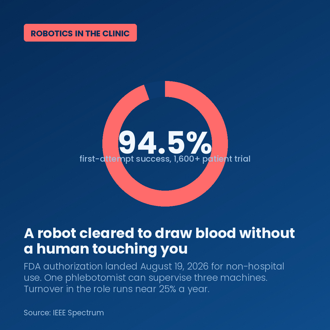 RyanZabrowski's tweet photo. A robot cleared by the FDA to draw blood with no human touching you. 94.5% first-attempt success across 1,600+ patients. One phlebotomist supervises three machines. Automation lands first where nobody can hire. 

*This information is distributed for educational purposes only.

Link: https://t.co/BqTiW6yW1J