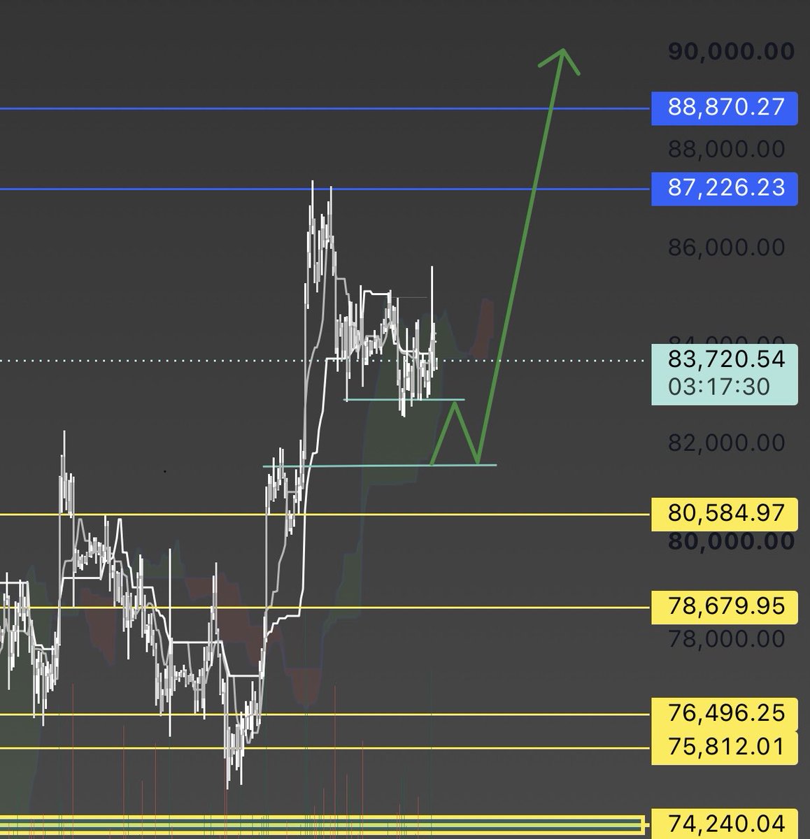 BreakoutTraderX's tweet photo. If the price manages to hold 80 with a clear stop-loss, we will enter the position fully (meaning full spot purchases as well) targeting 90 and beyond.
If the price drops below 78 (not just to shake us out), 74 and 72 are fully in play.
Simple clear and direct #btc #btc https://t.co/24WCjY9JGl