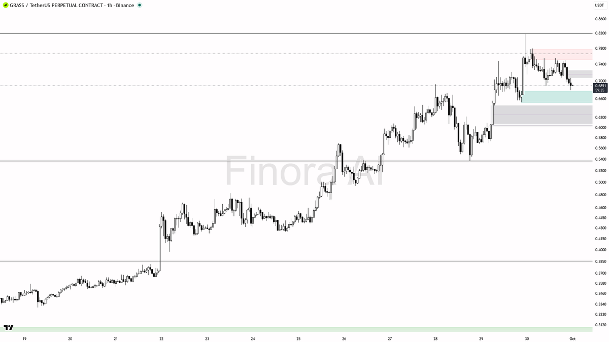 🎯 $GRASS 7.1x volume flush lands dead on the higher low — sweep, not exit

- my bias is bullish here — aligned 1h / daily / weekly and with BTC; the 7.1x volum