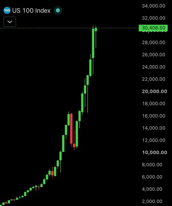The image shows a candlestick chart of the US 100 Index (Nasdaq 100) displaying its long-term price history, with the current value highlighted at 30,408.20 at the top, illustrating the historical high mentioned in the breaking news about the Nasdaq 100 closing at a record level above 30,400.