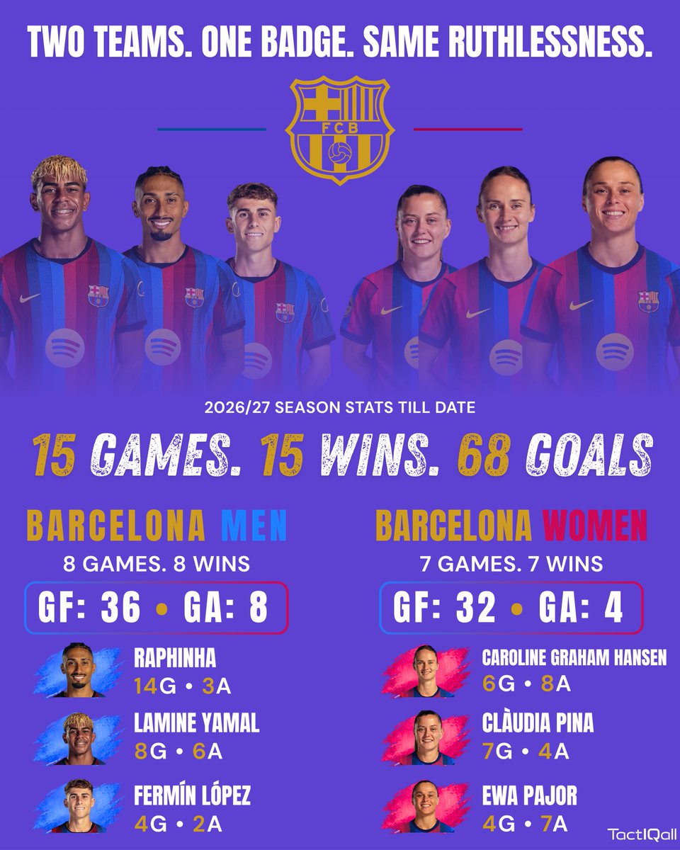 TactIQall's tweet photo. Two teams. One badge. Same ruthlessness. 🔵🔴
At Barcelona, attacking football isn’t just a tactic — it’s an identity, engraved into both teams.
Different players. Different competitions. Same footballing DNA.
#FCBarcelona #Barça #ForçaBarça #FCBfemeni #BarçaFemení https://t.co/maNNzO8zTt