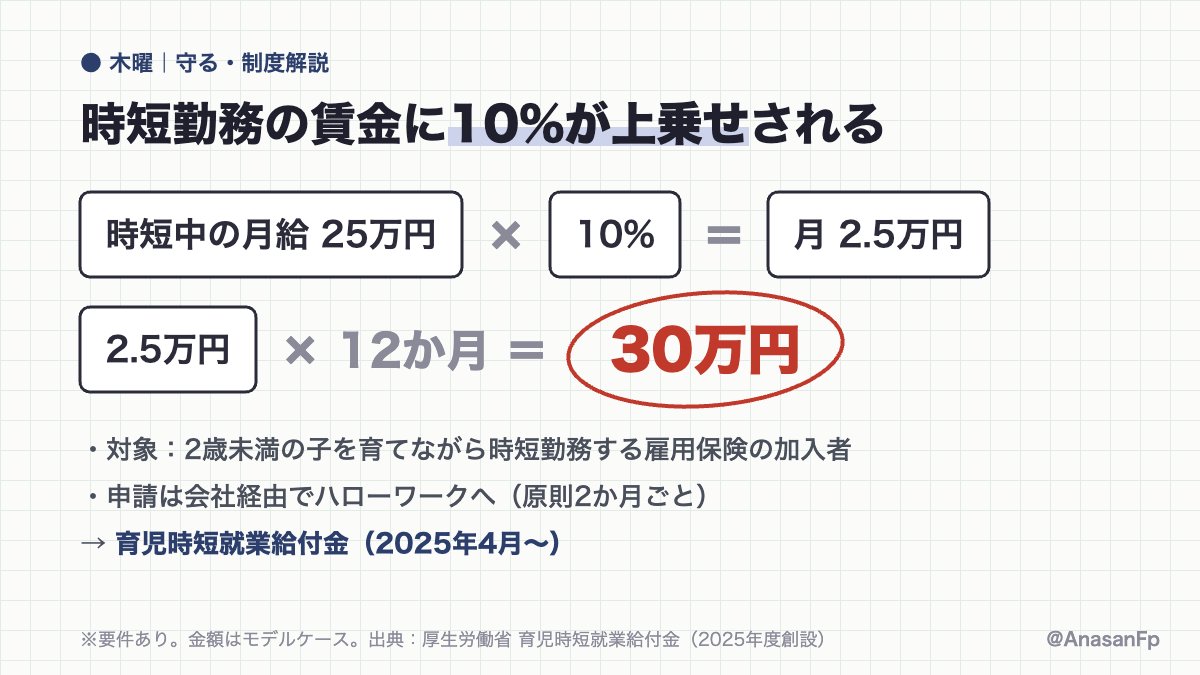 AnasanFp's tweet photo. 2歳未満の子と時短勤務すると、雇用保険から賃金の10%が支給されます💡

・時短中の月給25万円なら、月2.5万円
・12か月で約30万円
・申請は会社経由でハローワークへ（要件あり） https://t.co/deLnk95VBX