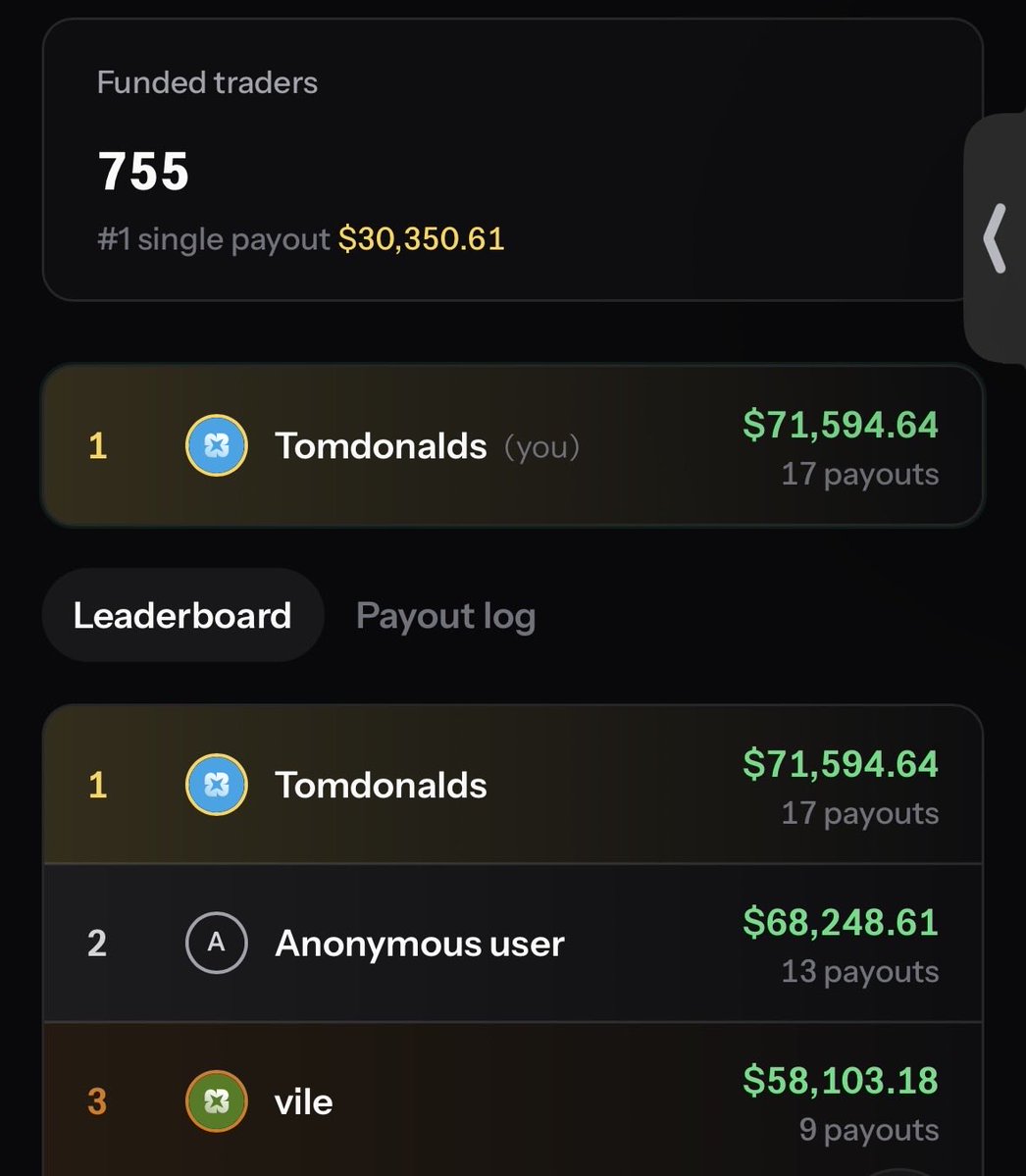 tomdonaldss's tweet photo. Always wanted to stay anon, but it was worth posting this. Top 1 in payouts on @ProprXYZ all-time currently. No issues, fast payouts, and I think the best prop-firm in the game right now. Thank you to the team. $100k soon. https://t.co/OkLlR0aURS