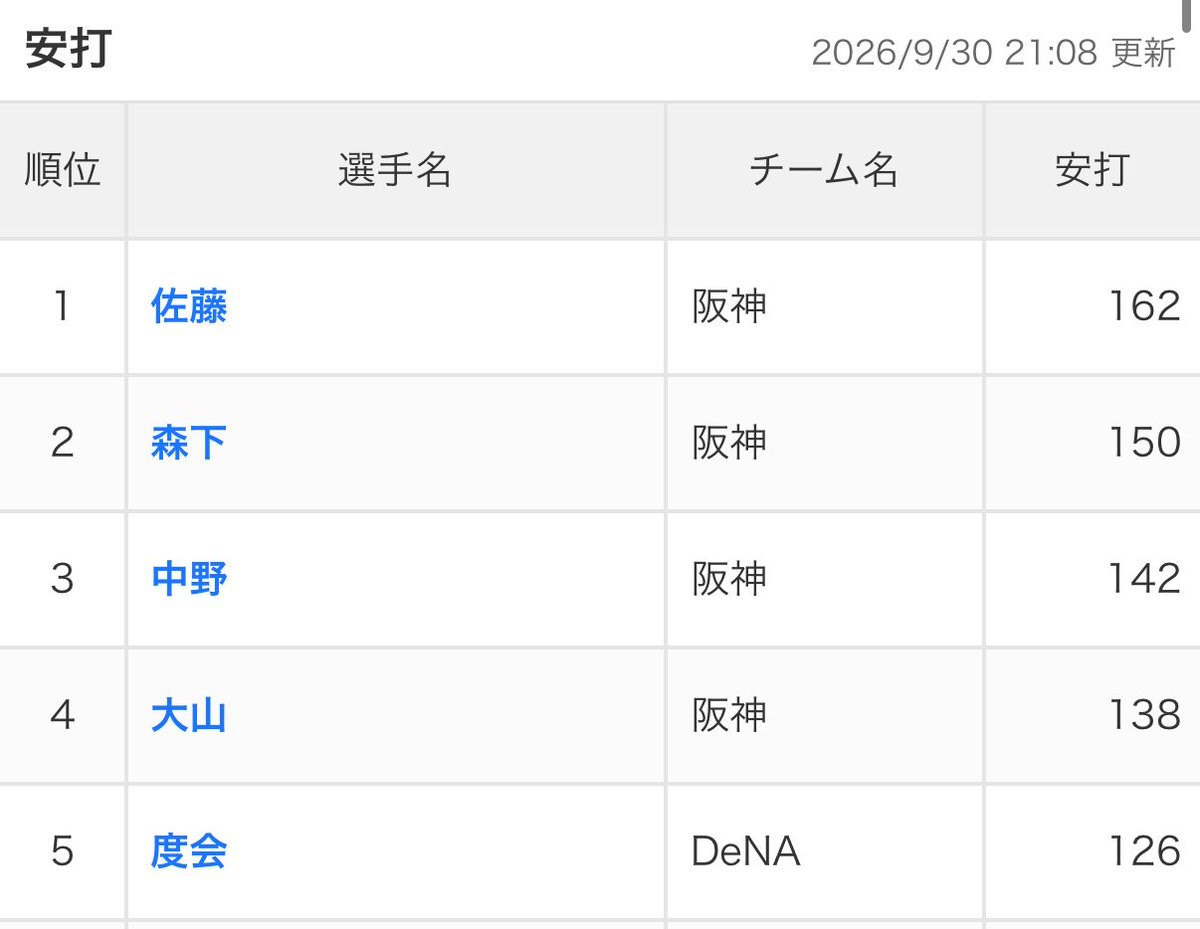 ibutoran517's tweet photo. 🐯打撃上位

打率
①佐藤②森下…④中野⑤大山
安打
①佐藤②森下③中野④大山
打点
①佐藤②森下③大山
本塁打
①佐藤②森下…⑧大山 https://t.co/mVUbwpXcpw