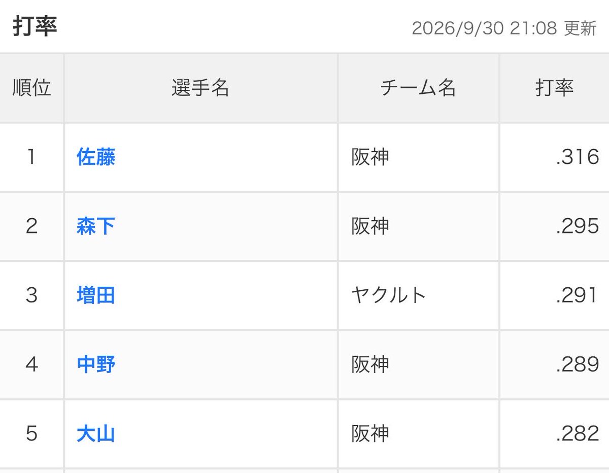 ibutoran517's tweet photo. 🐯打撃上位

打率
①佐藤②森下…④中野⑤大山
安打
①佐藤②森下③中野④大山
打点
①佐藤②森下③大山
本塁打
①佐藤②森下…⑧大山 https://t.co/mVUbwpXcpw