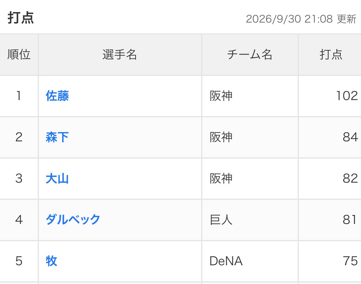 ibutoran517's tweet photo. 🐯打撃上位

打率
①佐藤②森下…④中野⑤大山
安打
①佐藤②森下③中野④大山
打点
①佐藤②森下③大山
本塁打
①佐藤②森下…⑧大山 https://t.co/mVUbwpXcpw