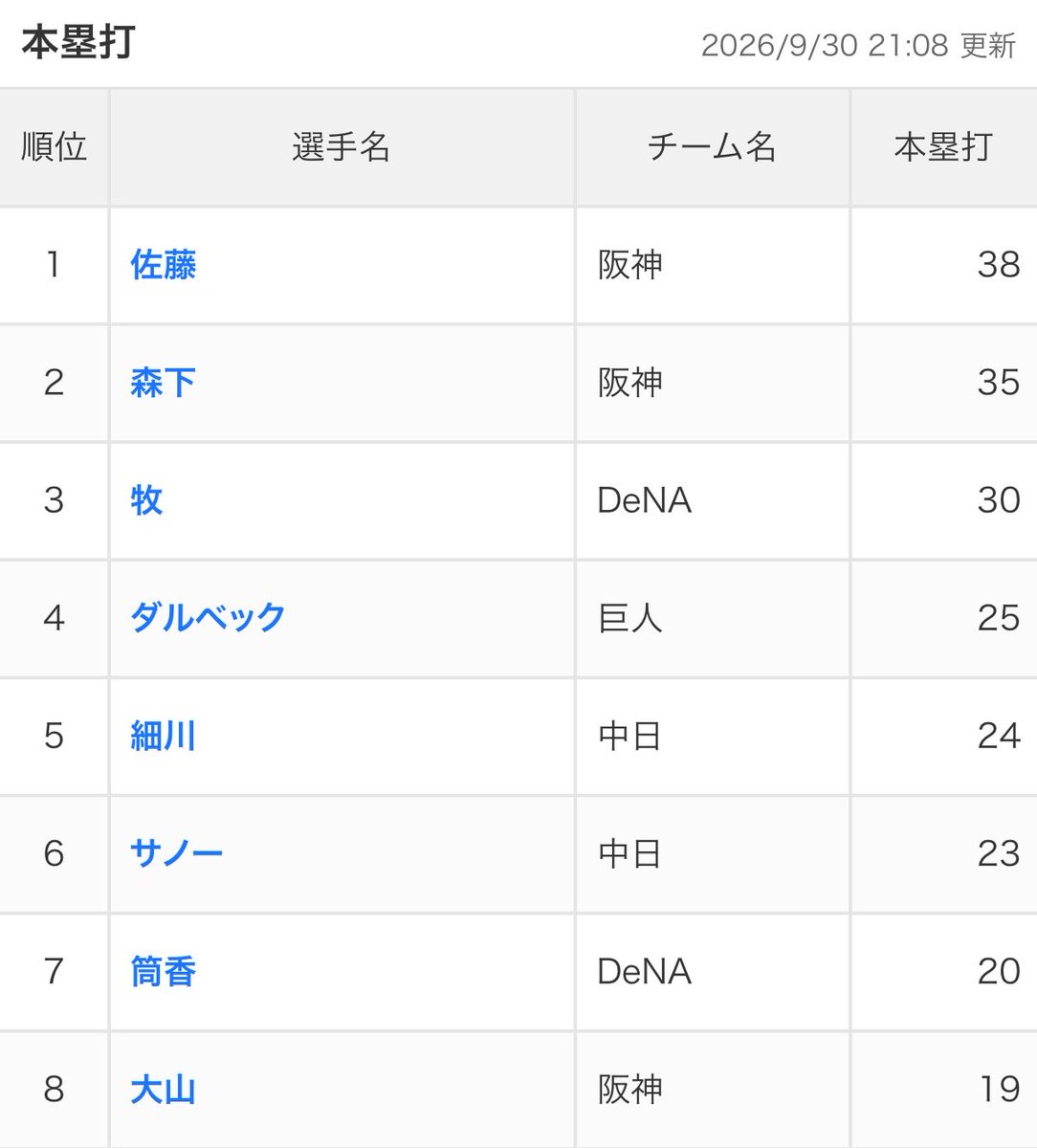 ibutoran517's tweet photo. 🐯打撃上位

打率
①佐藤②森下…④中野⑤大山
安打
①佐藤②森下③中野④大山
打点
①佐藤②森下③大山
本塁打
①佐藤②森下…⑧大山 https://t.co/mVUbwpXcpw