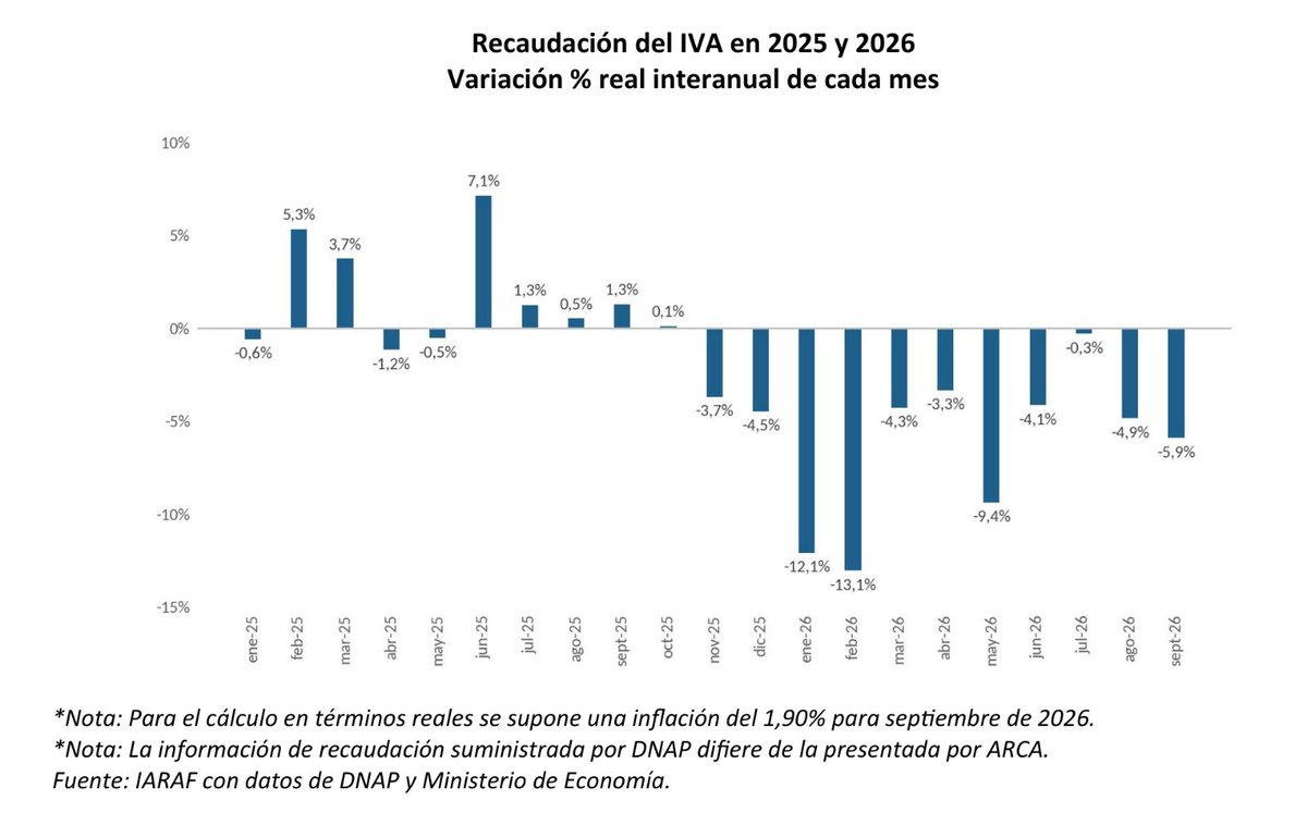 NadinArganaraz's tweet photo. Recaudación nacional de IVA de septiembre de 2026 según DNAP
En lo que respecta a la recaudación de IVA, según DNAP en septiembre se habría producido una caída real interanual del 5,9%, más pronunciada que la de agosto (-4,9%).
De este modo, se acumularían once meses consecutivos de caídas reales interanuales, desde noviembre de 2025. Cabe recordar que la información de recaudación suministrada por DNAP difiere de la presentada por ARCA.